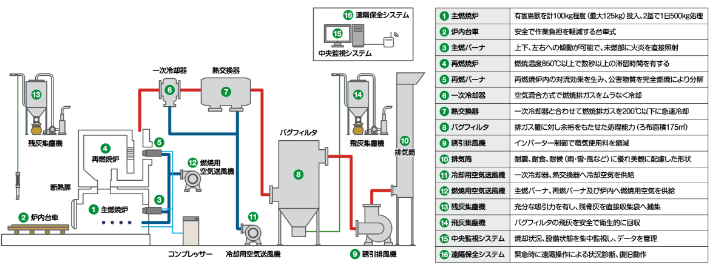 有害鳥獣処理設備フローシート