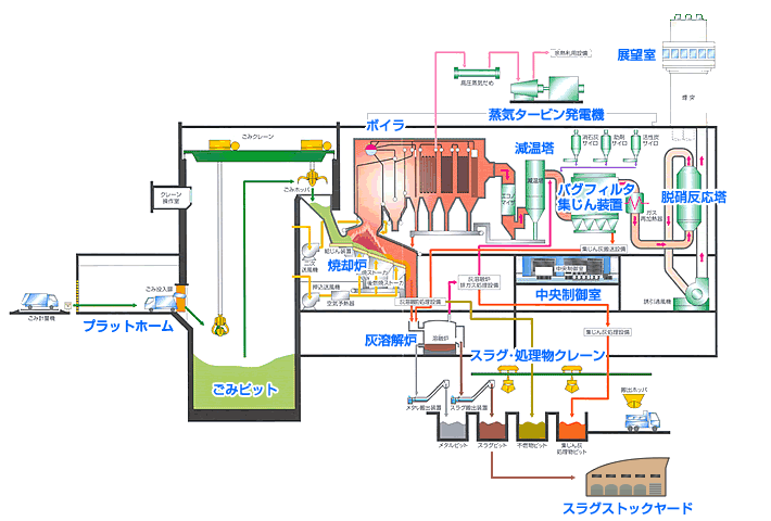 焼却施設フローシート